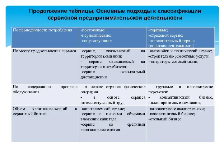 Продолжение таблицы. Основные подходы к классификации сервисной предпринимательской деятельности