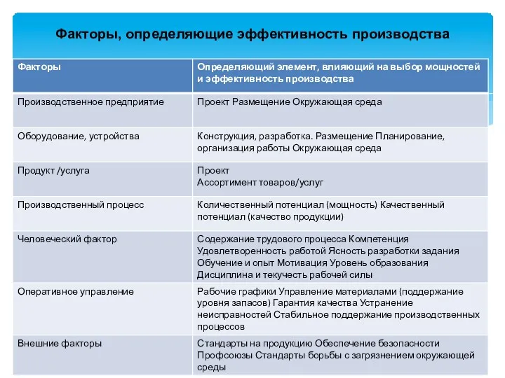 Факторы, определяющие эффективность производства