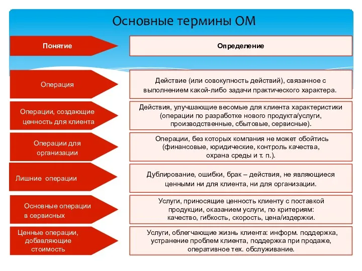 Основные термины ОМ Понятие Определение Операция Действие (или совокупность действий),