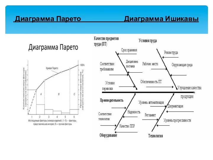 Диаграмма Парето Диаграмма Ишикавы