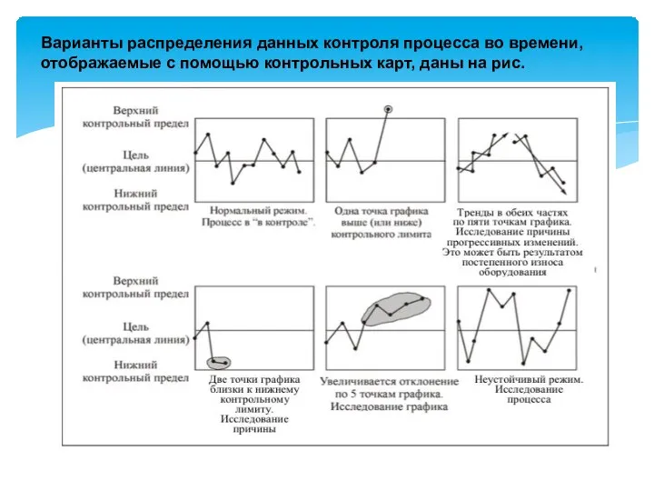 Варианты распределения данных контроля процесса во времени, отображаемые с помощью контрольных карт, даны на рис.