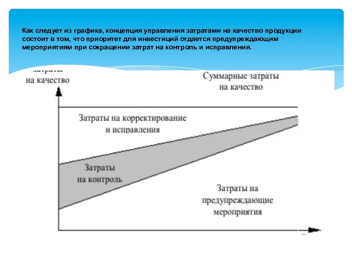 Как следует из графика, концепция управления затратами на качество продукции