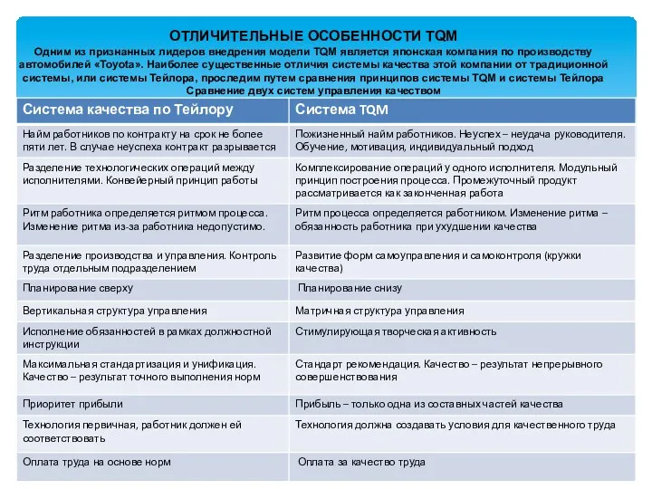 ОТЛИЧИТЕЛЬНЫЕ ОСОБЕННОСТИ TQM Одним из признанных лидеров внедрения модели TQM