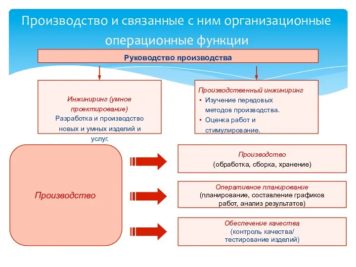 Производство и связанные с ним организационные операционные функции Руководство производства