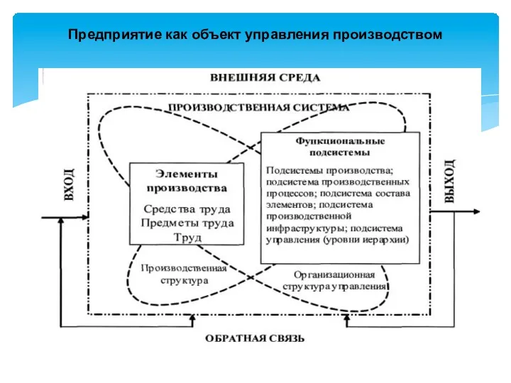 Предприятие как объект управления производством