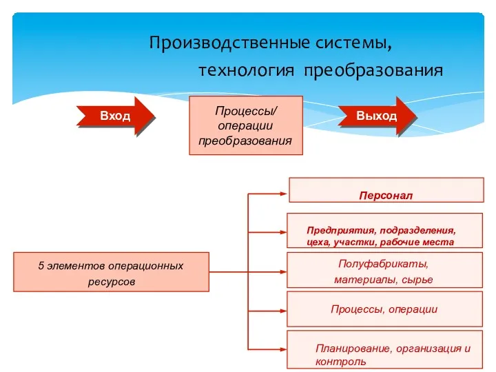 Производственные системы, технология преобразования Процессы/ операции преобразования Вход Выход 5