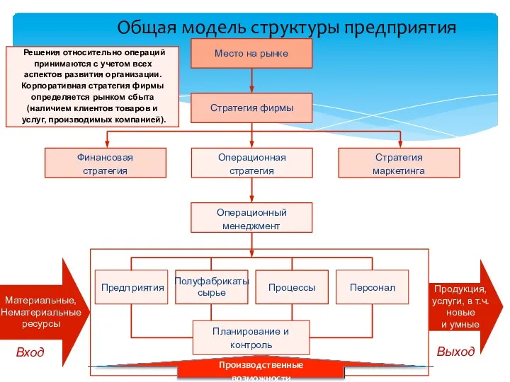 Общая модель структуры предприятия Место на рынке Стратегия фирмы Операционная