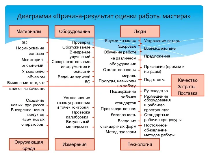 Диаграмма «Причина-результат оценки работы мастера» 5С Нормирование запасов Мониторинг отклонений