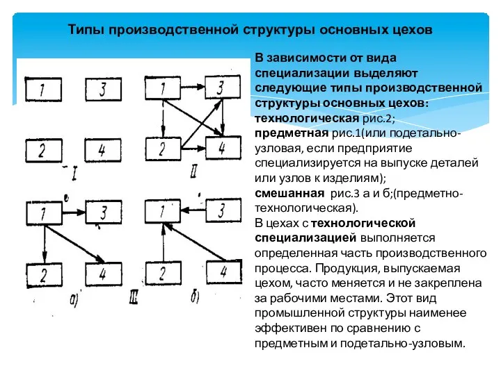 Типы производственной структуры основных цехов В зависимости от вида специализации