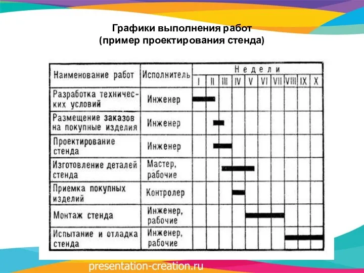 Графики выполнения работ (пример проектирования стенда)