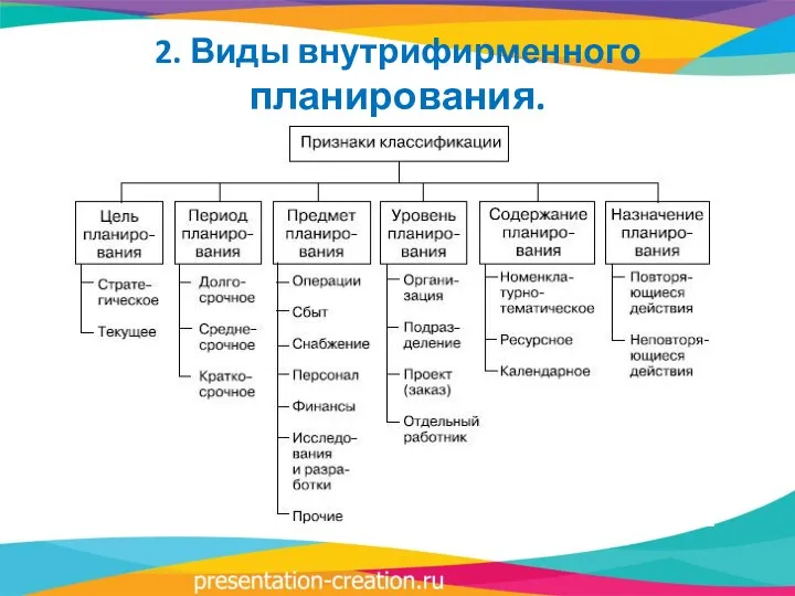 2. Виды внутрифирменного планирования.