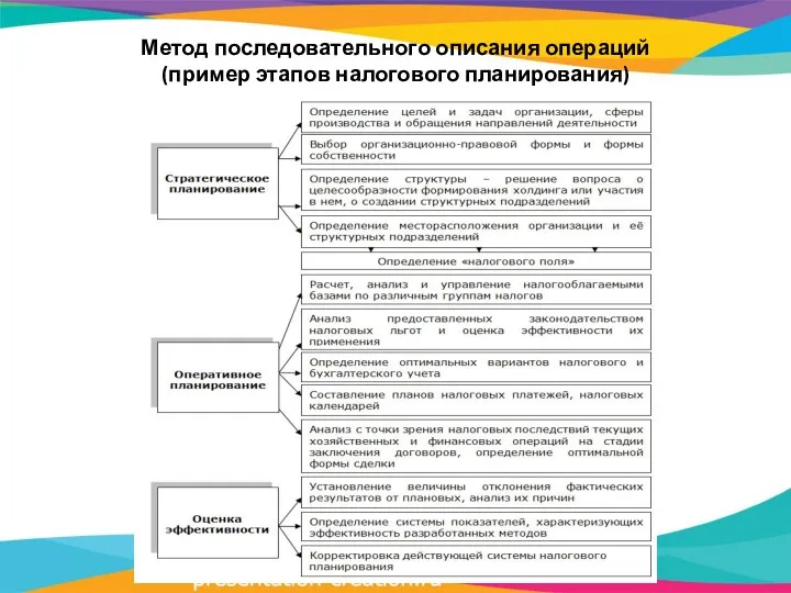 Метод последовательного описания операций (пример этапов налогового планирования)