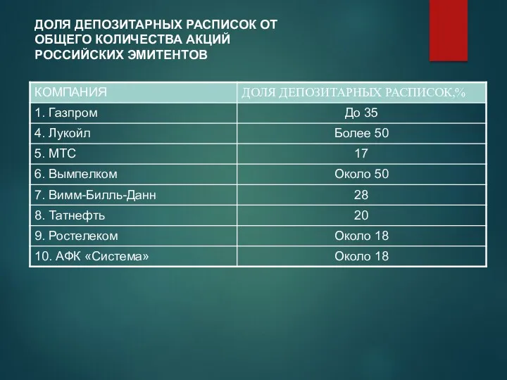 ДОЛЯ ДЕПОЗИТАРНЫХ РАСПИСОК ОТ ОБЩЕГО КОЛИЧЕСТВА АКЦИЙ РОССИЙСКИХ ЭМИТЕНТОВ