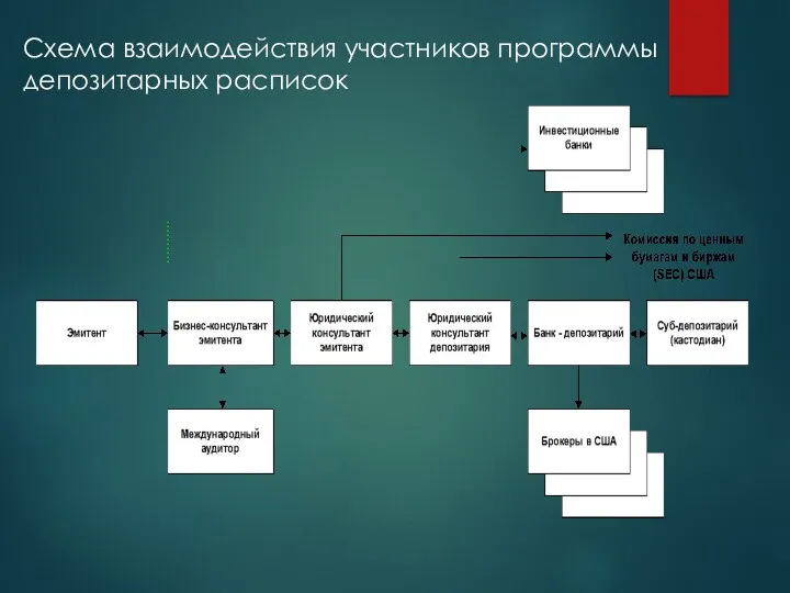 Схема взаимодействия участников программы депозитарных расписок