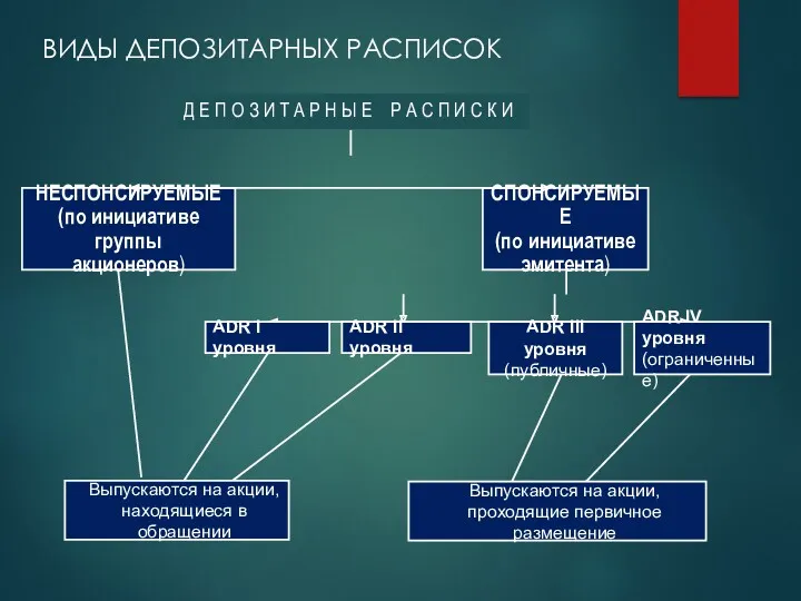 ВИДЫ ДЕПОЗИТАРНЫХ РАСПИСОК