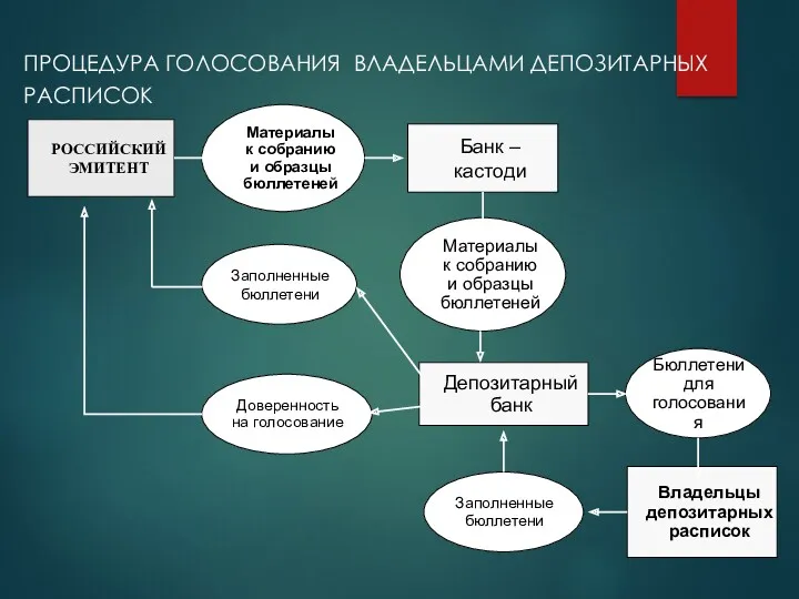 ПРОЦЕДУРА ГОЛОСОВАНИЯ ВЛАДЕЛЬЦАМИ ДЕПОЗИТАРНЫХ РАСПИСОК