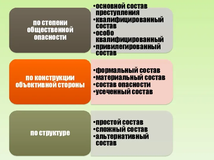 по степени общественной опасности основной состав преступления квалифицированный состав особо квалифицированный привилегированный состав