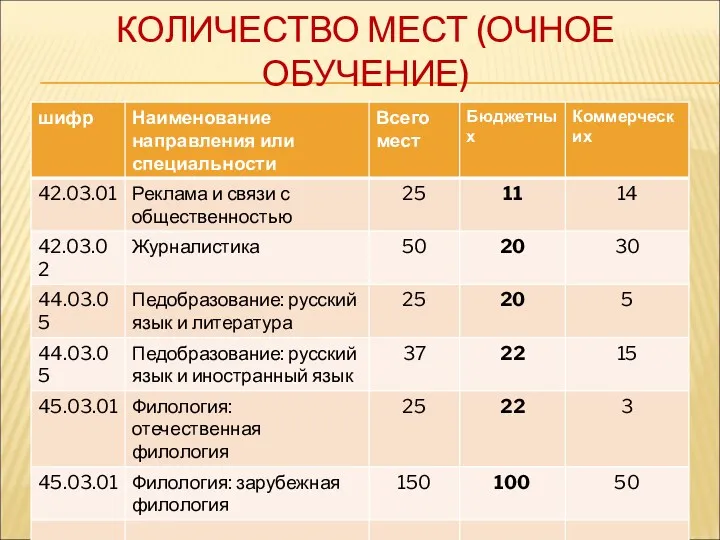 КОЛИЧЕСТВО МЕСТ (ОЧНОЕ ОБУЧЕНИЕ)