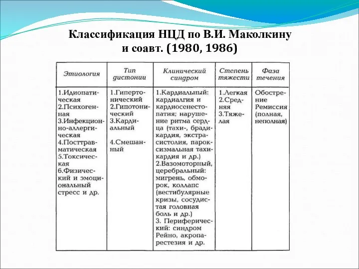 Классификация НЦД по В.И. Маколкину и соавт. (1980, 1986)