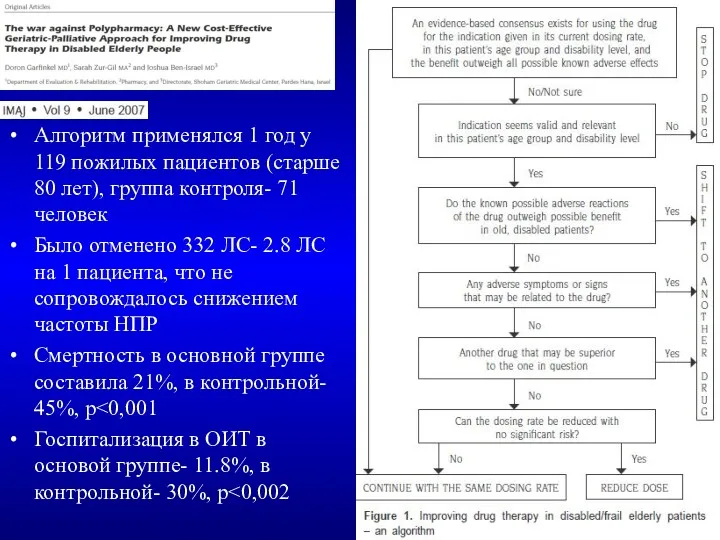 Алгоритм применялся 1 год у 119 пожилых пациентов (старше 80 лет), группа контроля-