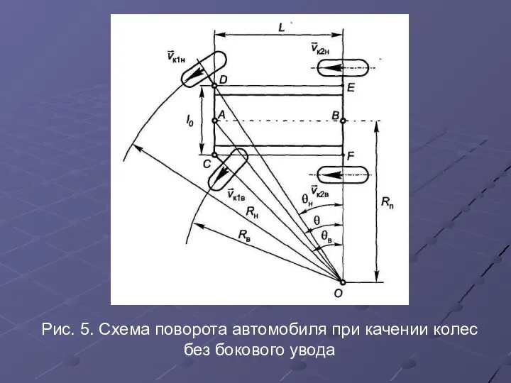 Рис. 5. Схема поворота автомобиля при качении колес без бокового увода