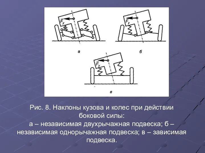 Рис. 8. Наклоны кузова и колес при действии боковой силы: