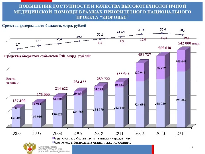 Средства федерального бюджета, млрд. рублей 214 622 254 422 289