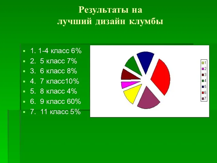 Результаты на лучший дизайн клумбы 1. 1-4 класс 6% 2.