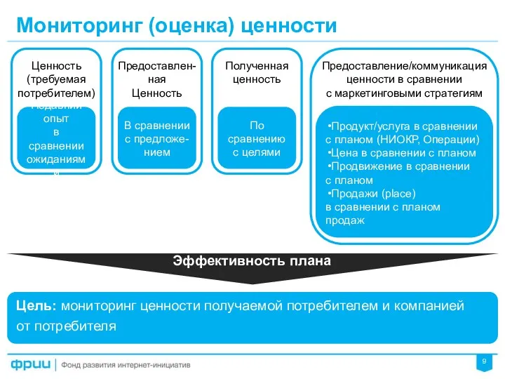 Мониторинг (оценка) ценности Ценность (требуемая потребителем) Недавний опыт в сравнении