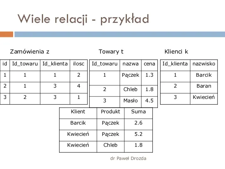 dr Paweł Drozda Wiele relacji - przykład Klienci k Towary t Zamówienia z