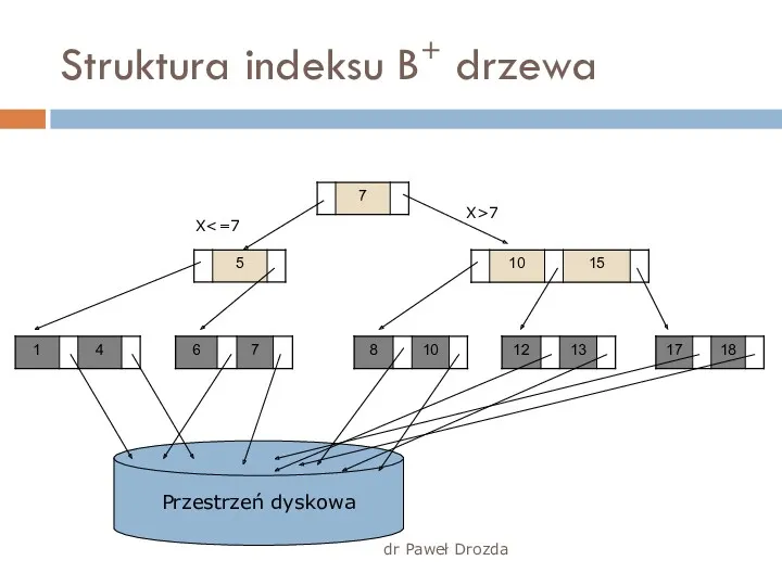dr Paweł Drozda Przestrzeń dyskowa Struktura indeksu B+ drzewa X X>7