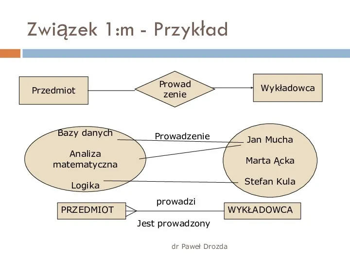dr Paweł Drozda Związek 1:m - Przykład Wykładowca Prowadzenie Przedmiot