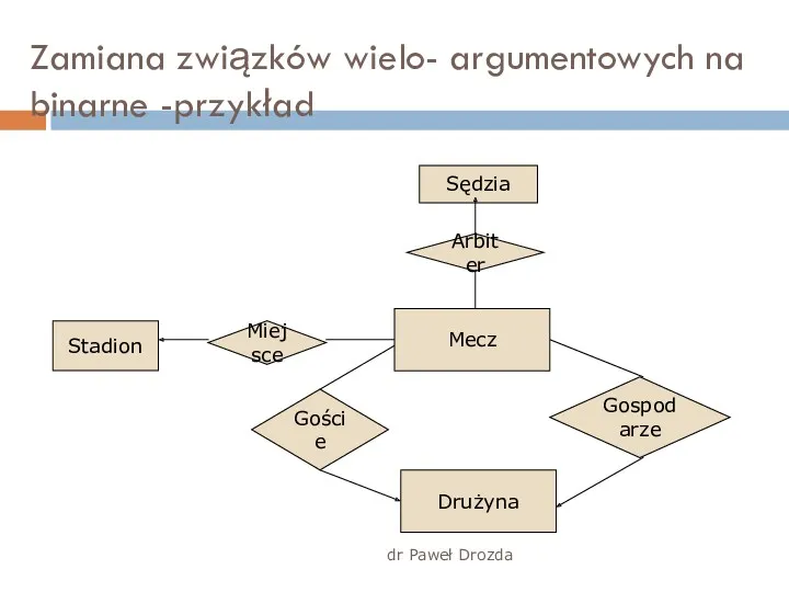 dr Paweł Drozda Zamiana związków wielo- argumentowych na binarne -przykład