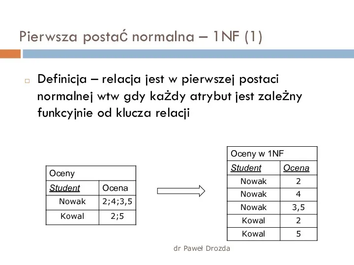 dr Paweł Drozda Pierwsza postać normalna – 1NF (1) Definicja