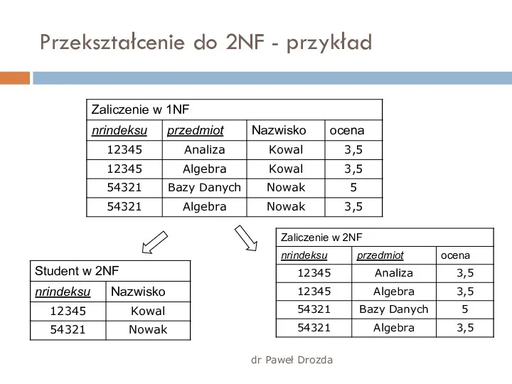 dr Paweł Drozda Przekształcenie do 2NF - przykład