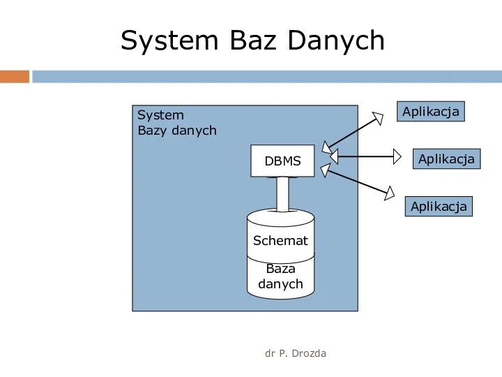 dr P. Drozda System Bazy danych Baza danych DBMS Schemat Aplikacja Aplikacja Aplikacja System Baz Danych