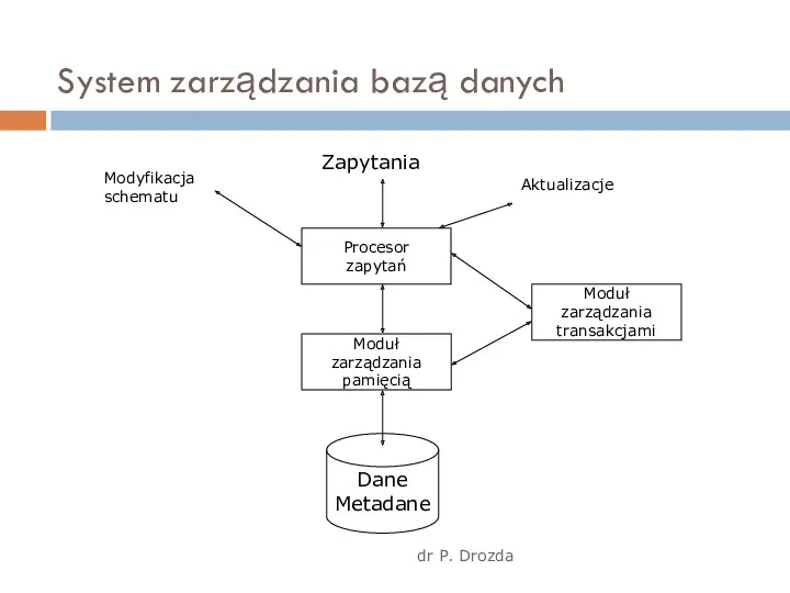 System zarządzania bazą danych dr P. Drozda Dane Metadane Moduł
