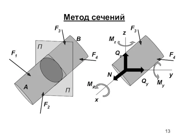 Метод сечений A B x y z