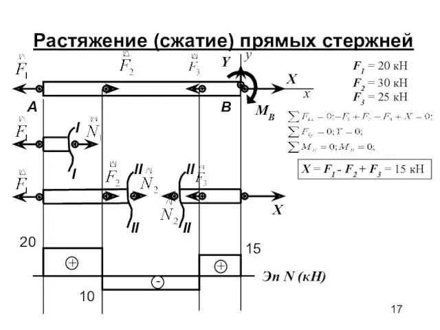 Растяжение (сжатие) прямых стержней x y X Y MB F1