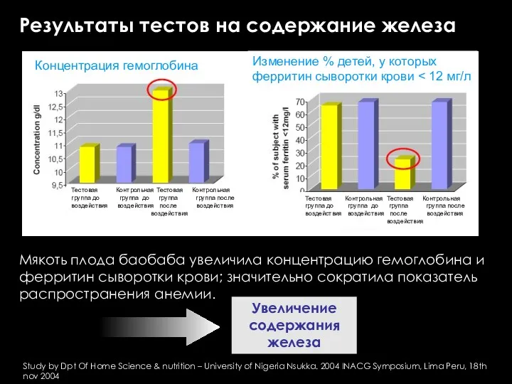 Результаты тестов на содержание железа Мякоть плода баобаба увеличила концентрацию