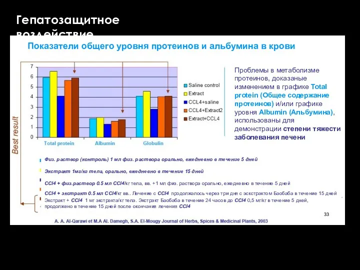 Гепатозащитное воздействие Проблемы в метаболизме протеинов, доказаные изменением в графике