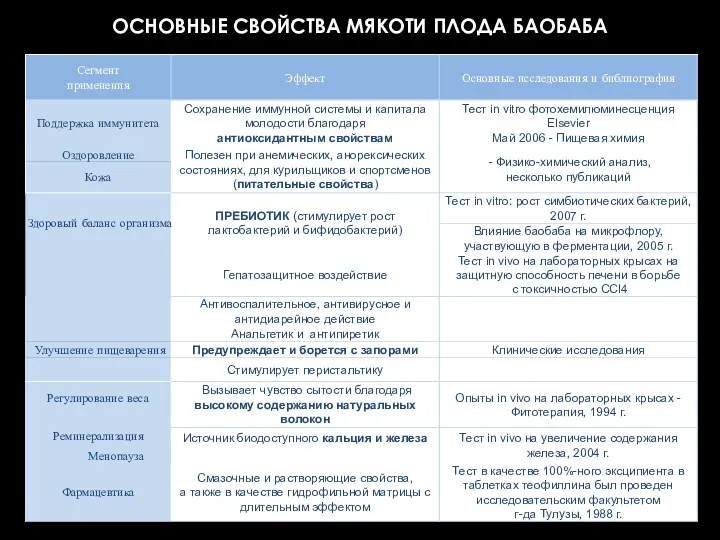 ОСНОВНЫЕ СВОЙСТВА МЯКОТИ ПЛОДА БАОБАБА