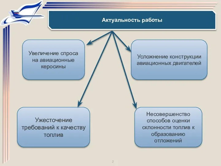 Актуальность работы Ужесточение требований к качеству топлив Увеличение спроса на