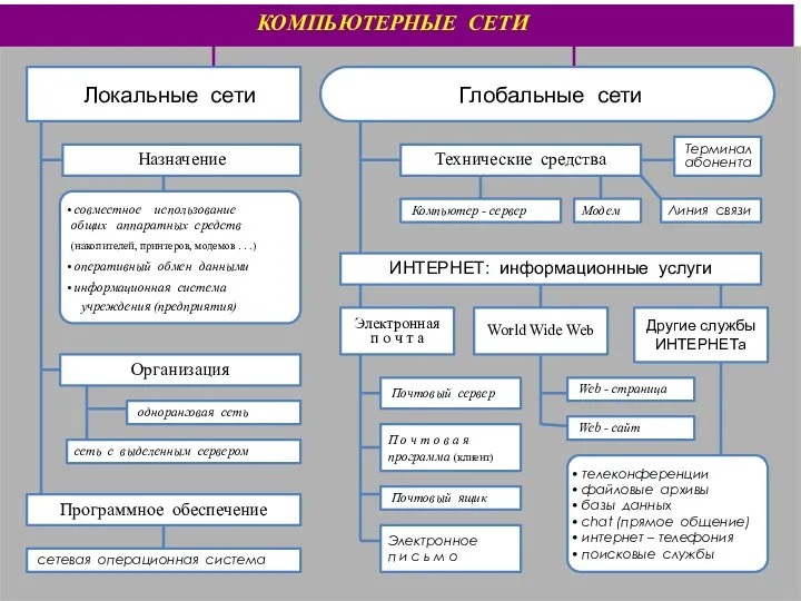 КОМПЬЮТЕРНЫЕ СЕТИ сетевая операционная система Программное обеспечение совместное использование общих