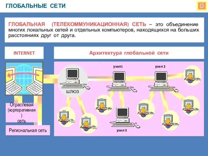  ГЛОБАЛЬНЫЕ СЕТИ ГЛОБАЛЬНАЯ (ТЕЛЕКОММУНИКАЦИОННАЯ) СЕТЬ – это объединение многих