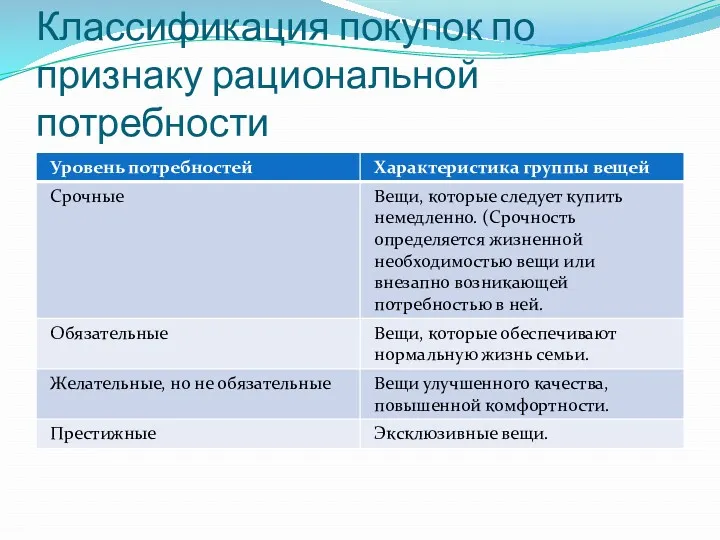 Классификация покупок по признаку рациональной потребности