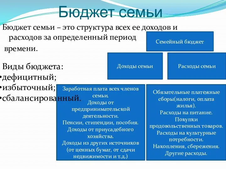 Бюджет семьи Бюджет семьи – это структура всех ее доходов