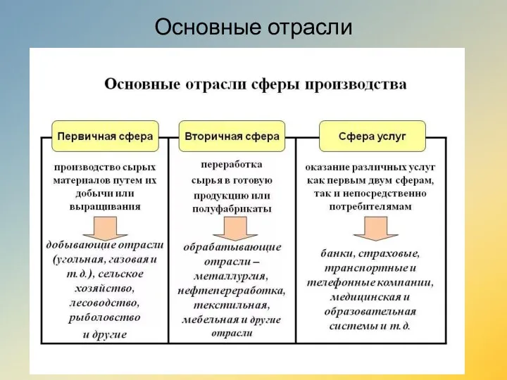 Основные отрасли