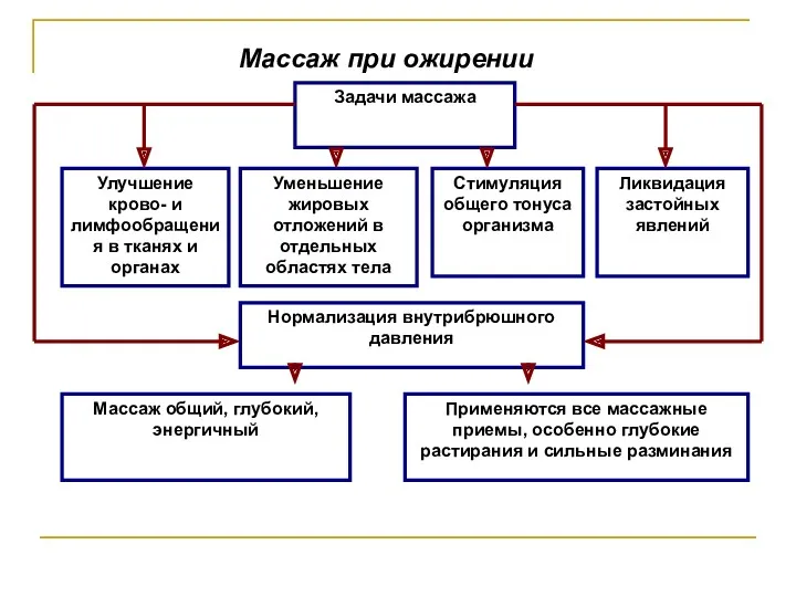 Массаж при ожирении Задачи массажа Улучшение крово- и лимфообращения в