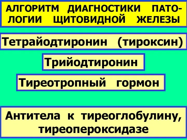 Тиреотропный гормон Тетрайодтиронин (тироксин) АЛГОРИТМ ДИАГНОСТИКИ ПАТО-ЛОГИИ ЩИТОВИДНОЙ ЖЕЛЕЗЫ Трийодтиронин Антитела к тиреоглобулину, тиреопероксидазе